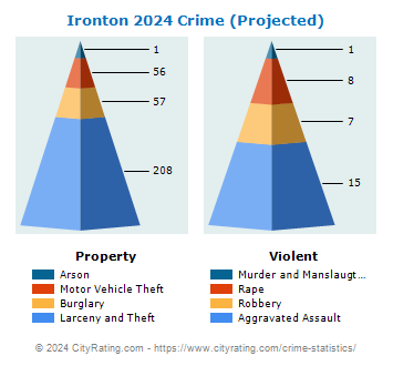 Ironton Crime 2024