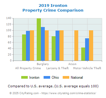 Ironton Property Crime vs. State and National Comparison