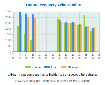 Ironton Property Crime vs. State and National Per Capita