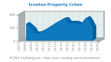 Ironton Property Crime