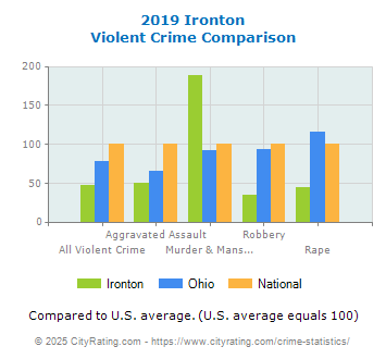 Ironton Violent Crime vs. State and National Comparison