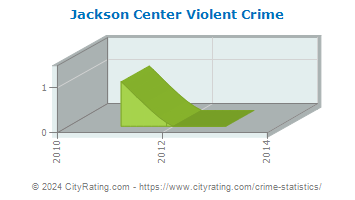 Jackson Center Violent Crime