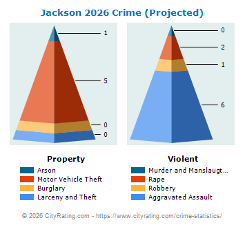 Jackson Crime 2026