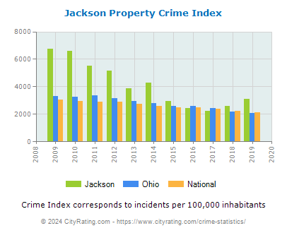 Jackson Property Crime vs. State and National Per Capita
