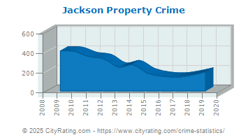 Jackson Property Crime