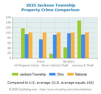 Jackson Township Property Crime vs. State and National Comparison