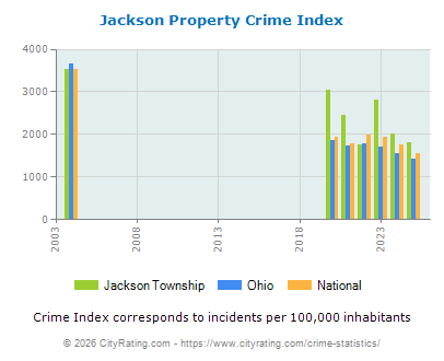Jackson Township Property Crime vs. State and National Per Capita