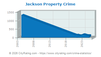 Jackson Township Property Crime