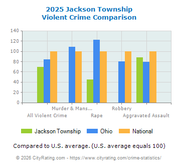 Jackson Township Violent Crime vs. State and National Comparison