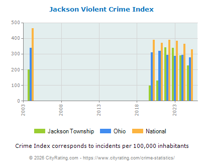 Jackson Township Violent Crime vs. State and National Per Capita