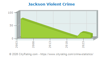 Jackson Township Violent Crime
