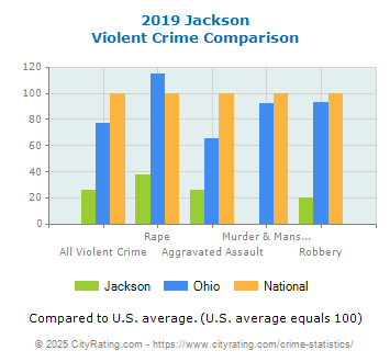 Jackson Violent Crime vs. State and National Comparison