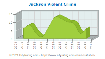 Jackson Violent Crime