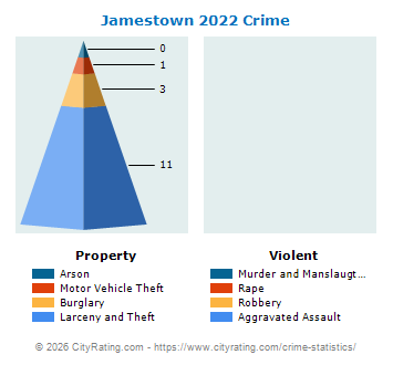 Jamestown Crime 2022