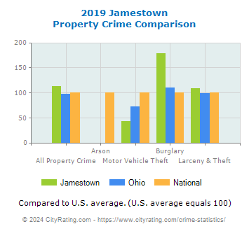 Jamestown Property Crime vs. State and National Comparison