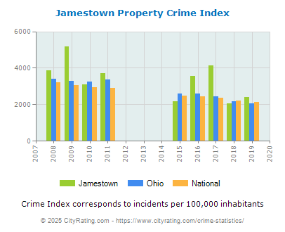 Jamestown Property Crime vs. State and National Per Capita