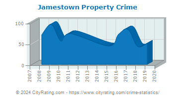 Jamestown Property Crime