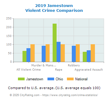 Jamestown Violent Crime vs. State and National Comparison