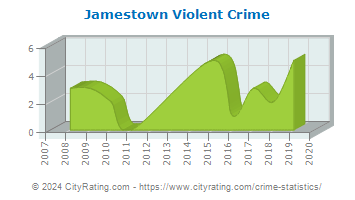 Jamestown Violent Crime