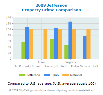 Jefferson Property Crime vs. State and National Comparison