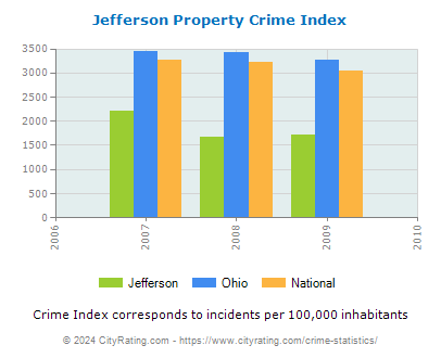 Jefferson Property Crime vs. State and National Per Capita