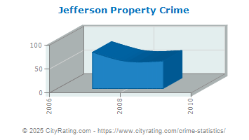 Jefferson Property Crime