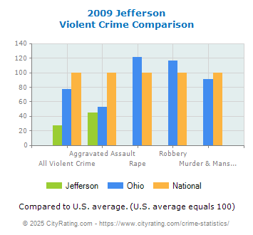 Jefferson Violent Crime vs. State and National Comparison