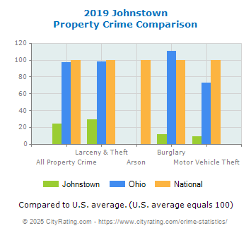 Johnstown Property Crime vs. State and National Comparison