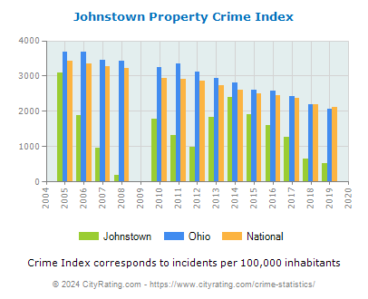 Johnstown Property Crime vs. State and National Per Capita