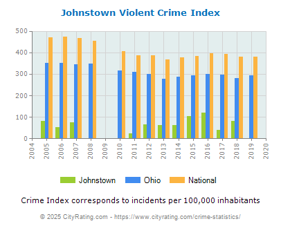 Johnstown Violent Crime vs. State and National Per Capita