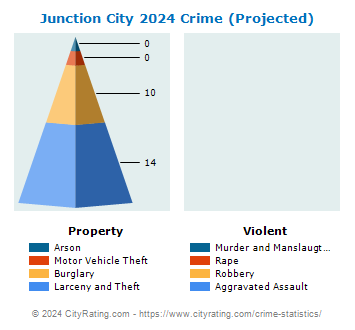 Junction City Crime 2024