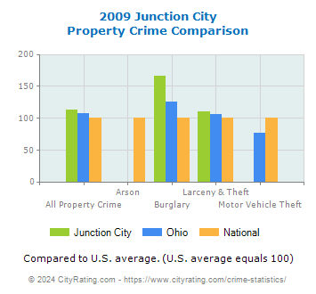 Junction City Property Crime vs. State and National Comparison