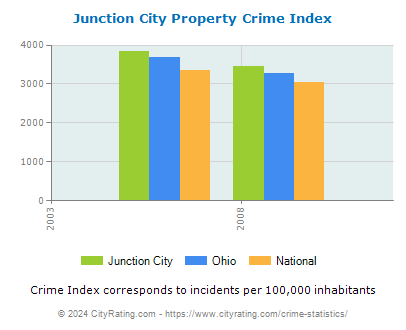 Junction City Property Crime vs. State and National Per Capita
