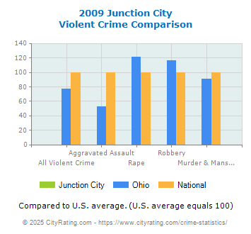 Junction City Violent Crime vs. State and National Comparison