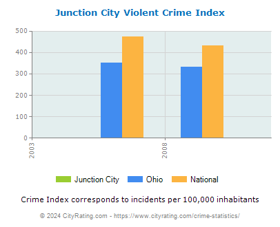 Junction City Violent Crime vs. State and National Per Capita
