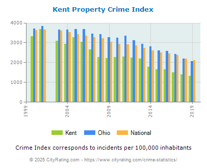 Kent Property Crime vs. State and National Per Capita