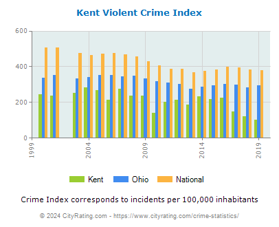 Kent Violent Crime vs. State and National Per Capita