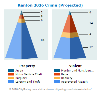 Kenton Crime 2026