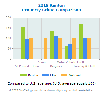 Kenton Property Crime vs. State and National Comparison