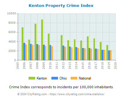 Kenton Property Crime vs. State and National Per Capita