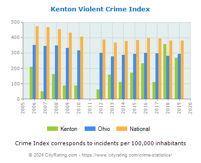 Kenton Violent Crime vs. State and National Per Capita