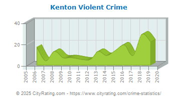 Kenton Violent Crime