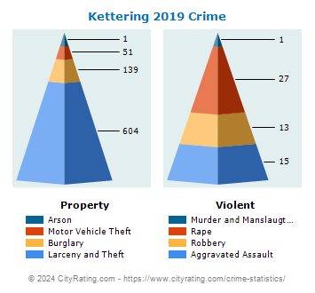 Kettering Crime 2019