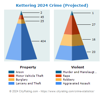 Kettering Crime 2024