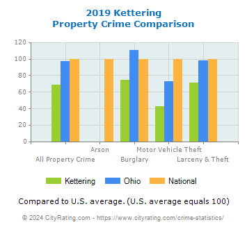 Kettering Property Crime vs. State and National Comparison