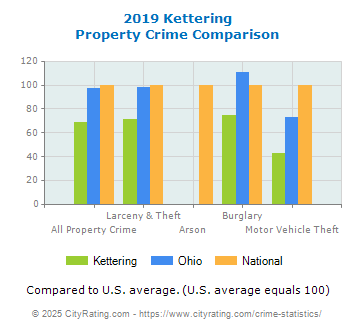 Kettering Property Crime vs. State and National Comparison