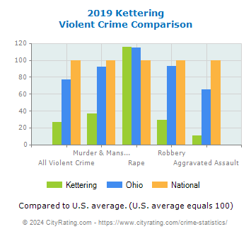 Kettering Violent Crime vs. State and National Comparison