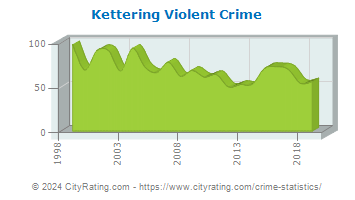 Kettering Violent Crime