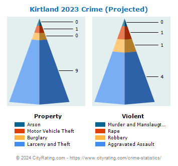 Kirtland Crime 2023