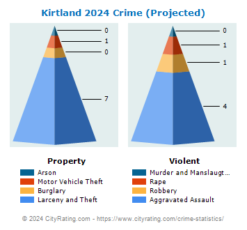 Kirtland Crime 2024
